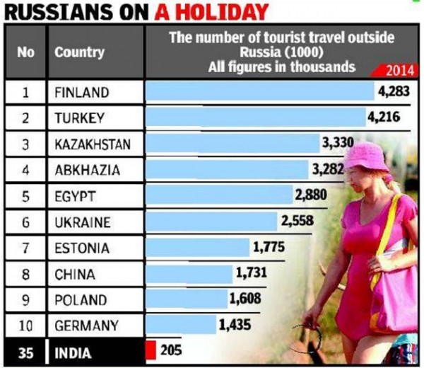 Russia puts India on Blacklist of travel destinations