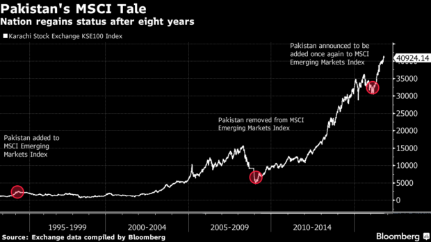 pakistan-becomes-best-performing-stock-market-of-asia
