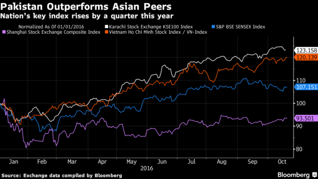 pakistan-becomes-best-performing-stock-market-of-asia-reports-bloomberg