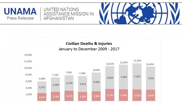 UNAMA Report 2017 about Afghanistan